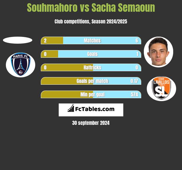 Souhmahoro vs Sacha Semaoun h2h player stats