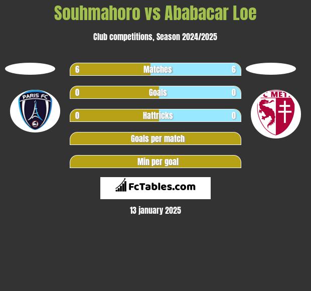 Souhmahoro vs Ababacar Loe h2h player stats