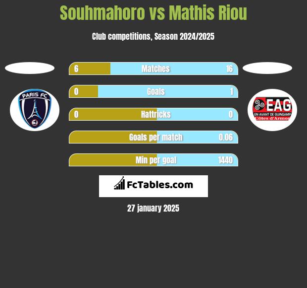 Souhmahoro vs Mathis Riou h2h player stats