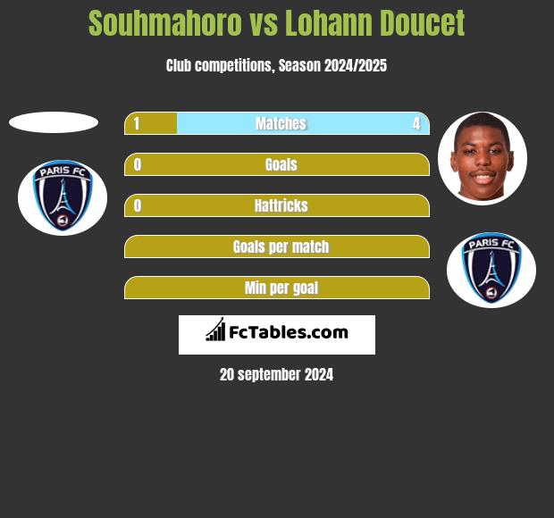 Souhmahoro vs Lohann Doucet h2h player stats