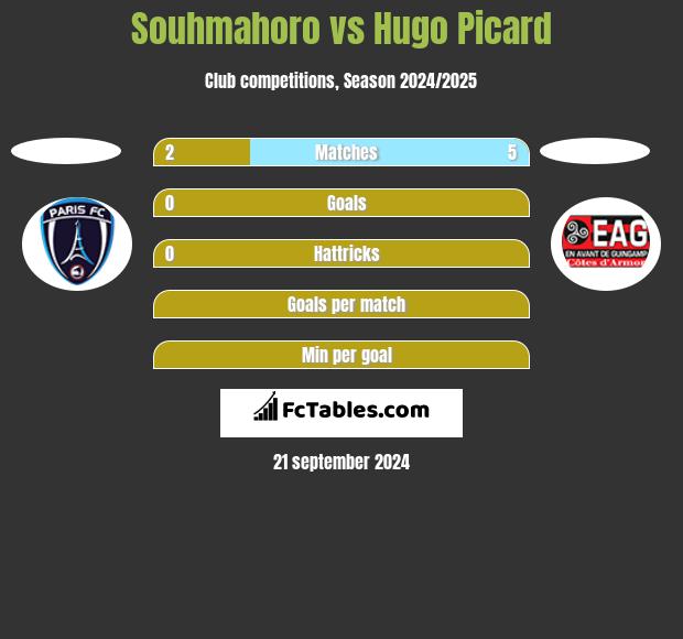 Souhmahoro vs Hugo Picard h2h player stats