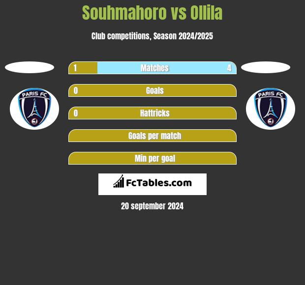 Souhmahoro vs Ollila h2h player stats