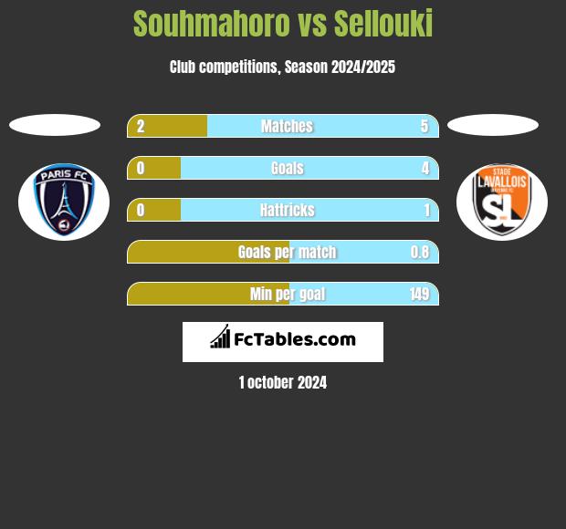 Souhmahoro vs Sellouki h2h player stats