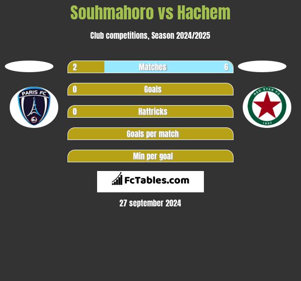 Souhmahoro vs Hachem h2h player stats