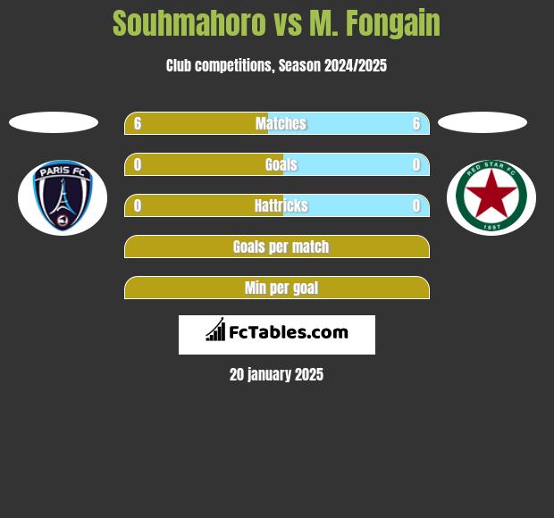 Souhmahoro vs M. Fongain h2h player stats