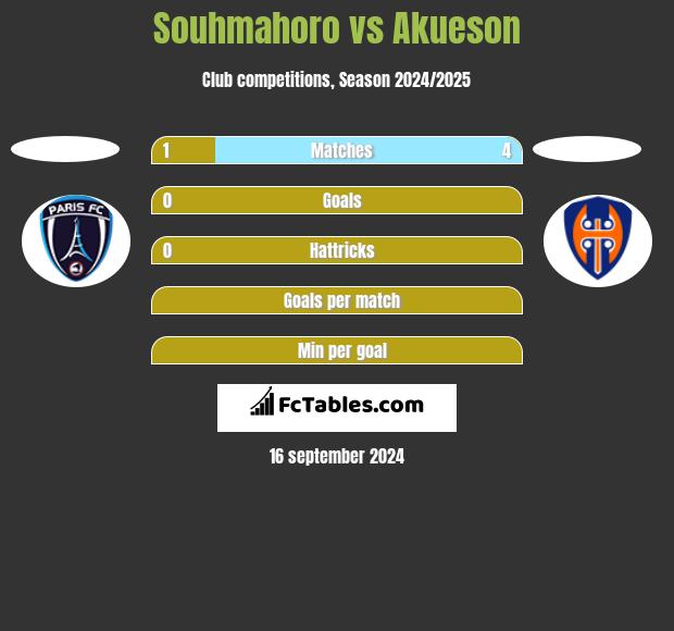 Souhmahoro vs Akueson h2h player stats