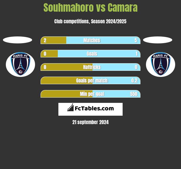 Souhmahoro vs Camara h2h player stats