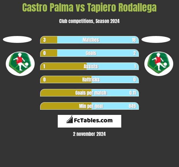 Castro Palma vs Tapiero Rodallega h2h player stats