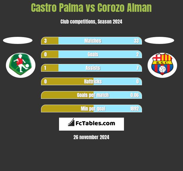 Castro Palma vs Corozo Alman h2h player stats