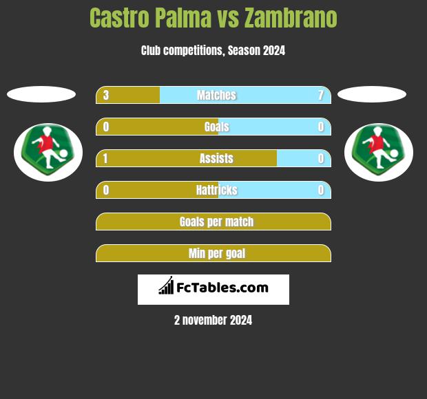 Castro Palma vs Zambrano h2h player stats