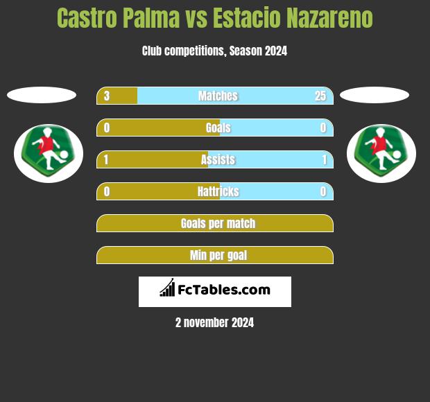 Castro Palma vs Estacio Nazareno h2h player stats