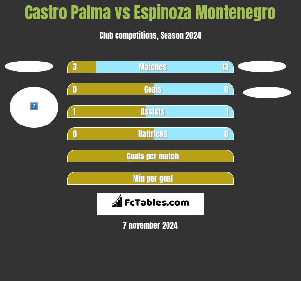 Castro Palma vs Espinoza Montenegro h2h player stats