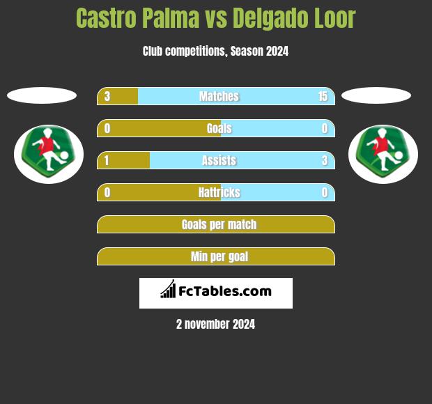 Castro Palma vs Delgado Loor h2h player stats