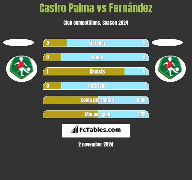 Castro Palma vs Fernández h2h player stats