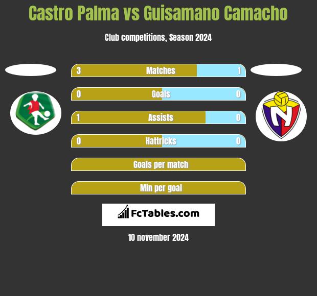 Castro Palma vs Guisamano Camacho h2h player stats