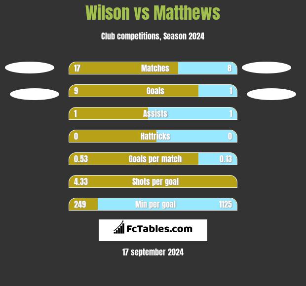 Wilson vs Matthews h2h player stats