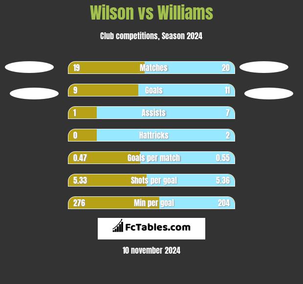 Wilson vs Williams h2h player stats