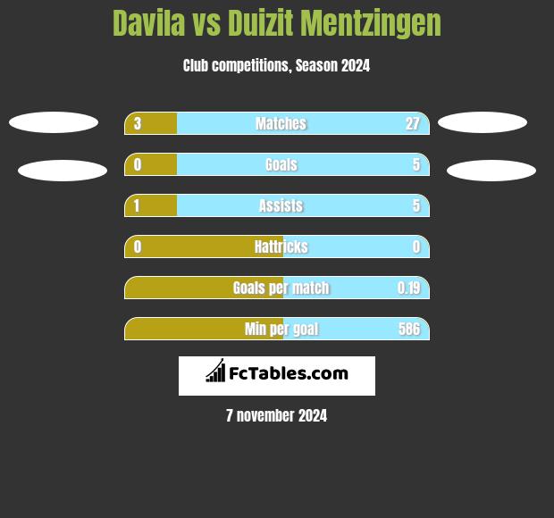 Davila vs Duizit Mentzingen h2h player stats