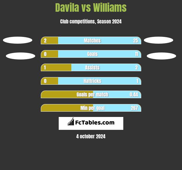 Davila vs Williams h2h player stats