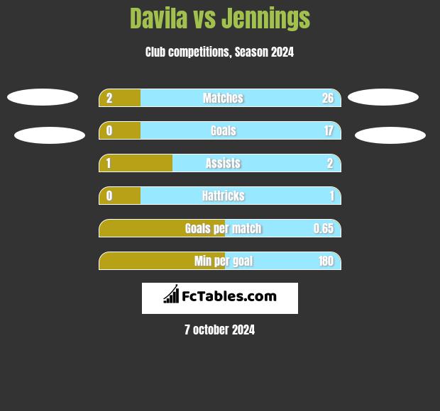 Davila vs Jennings h2h player stats