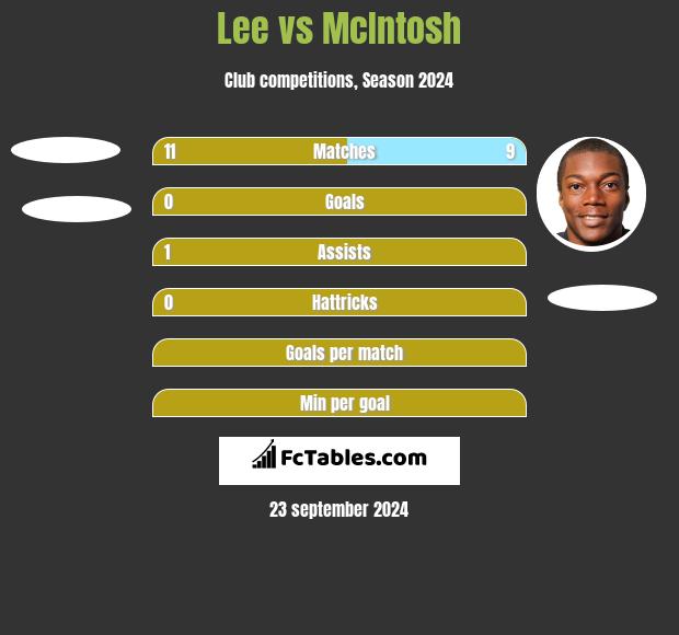 Lee vs McIntosh h2h player stats