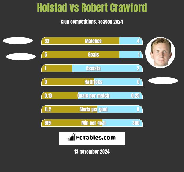 Holstad vs Robert Crawford h2h player stats