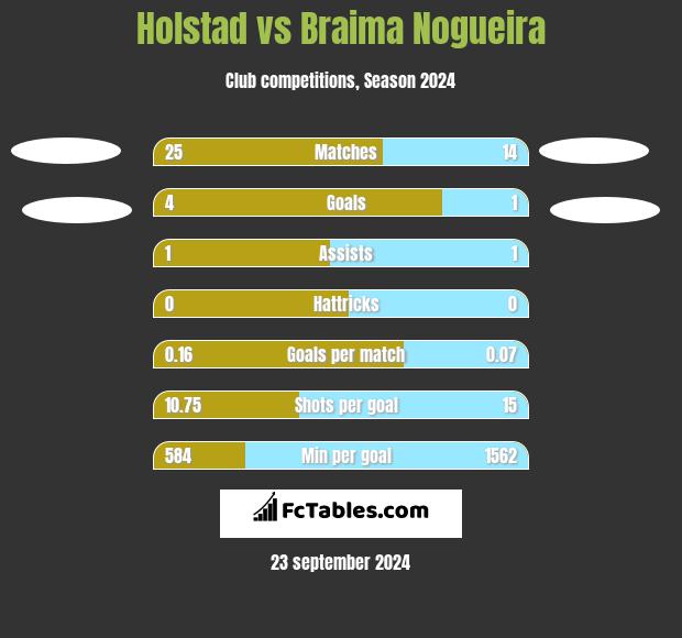 Holstad vs Braima Nogueira h2h player stats