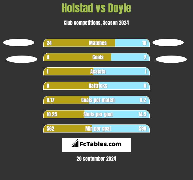 Holstad vs Doyle h2h player stats