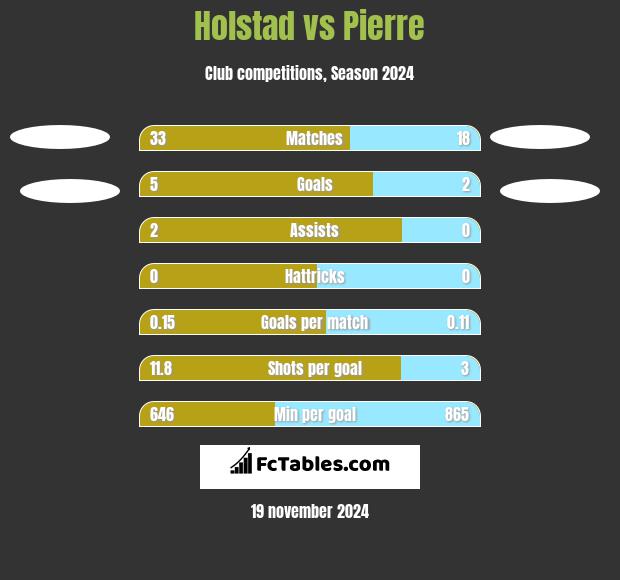 Holstad vs Pierre h2h player stats