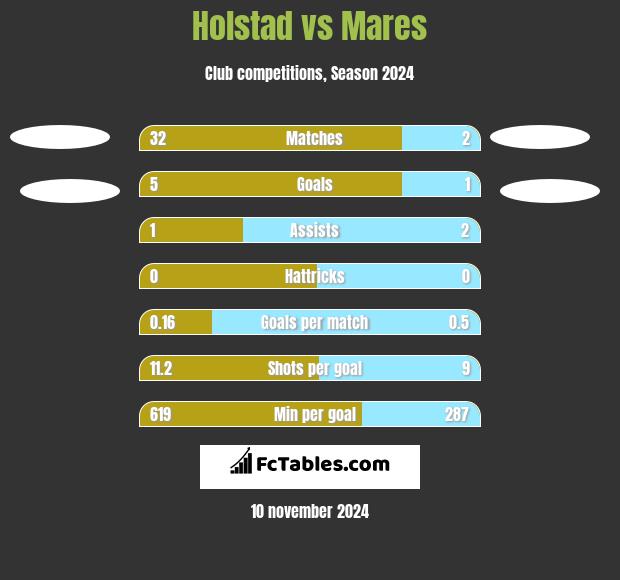 Holstad vs Mares h2h player stats