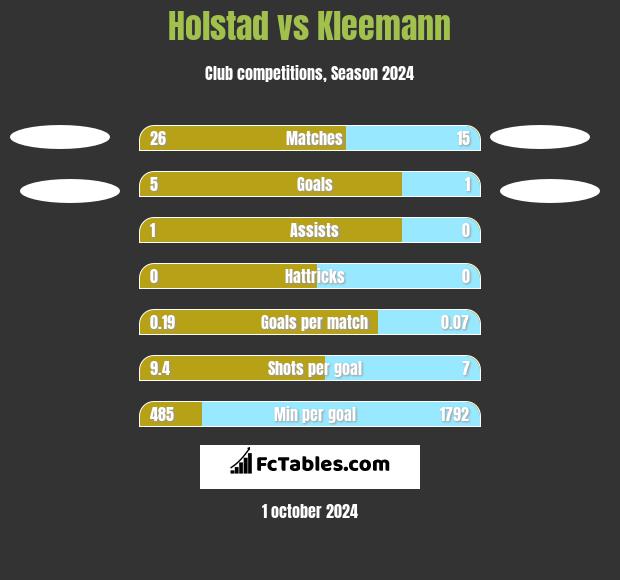 Holstad vs Kleemann h2h player stats