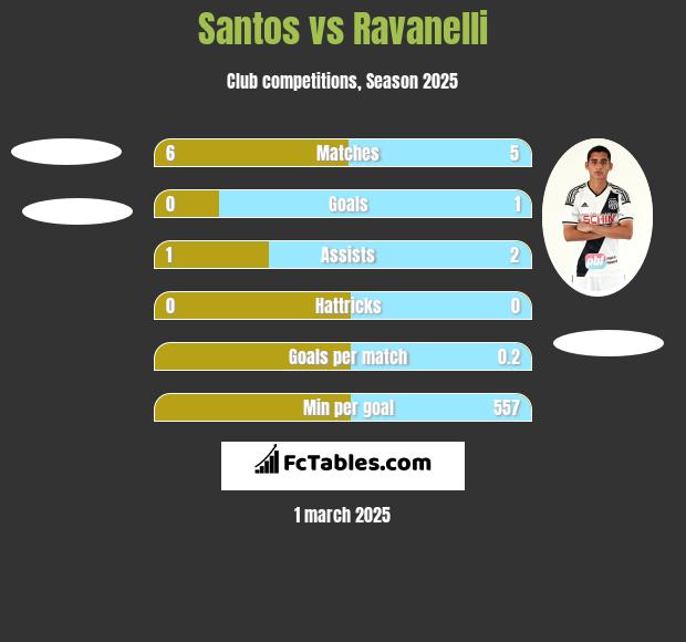 Santos vs Ravanelli h2h player stats