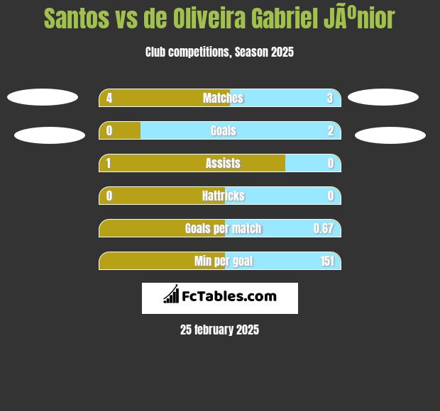 Santos vs de Oliveira Gabriel JÃºnior h2h player stats