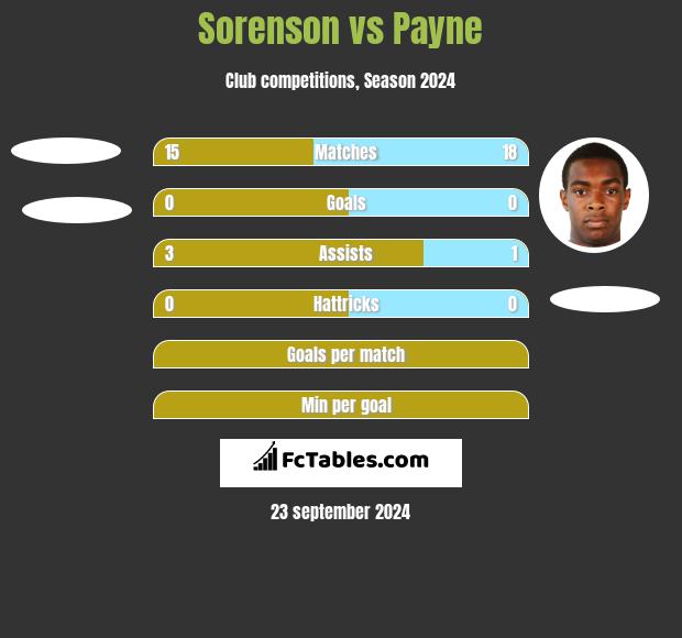 Sorenson vs Payne h2h player stats