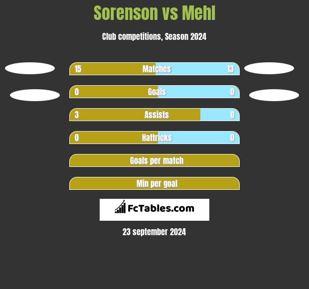 Sorenson vs Mehl h2h player stats