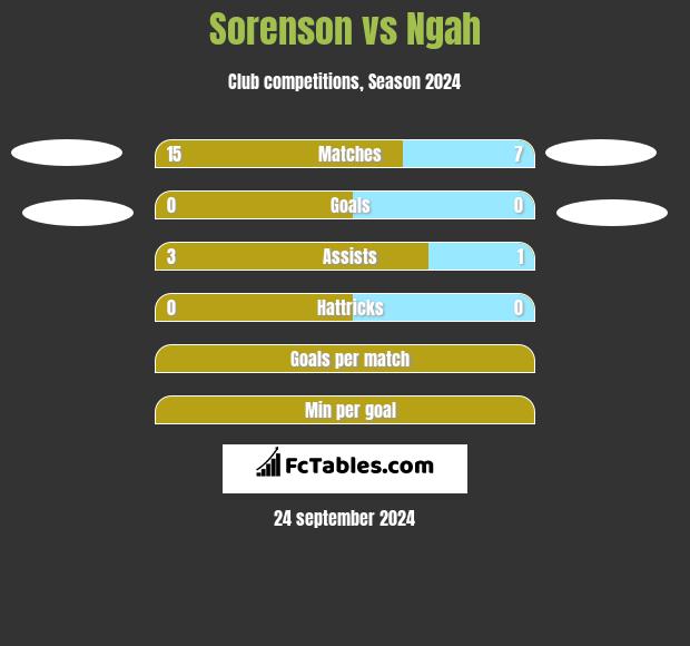 Sorenson vs Ngah h2h player stats