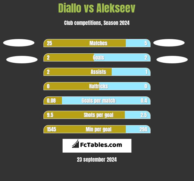 Diallo vs Alekseev h2h player stats