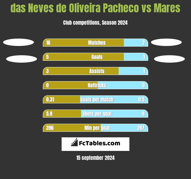 das Neves de Oliveira Pacheco vs Mares h2h player stats