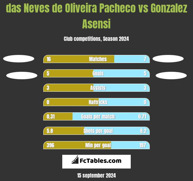 das Neves de Oliveira Pacheco vs Gonzalez Asensi h2h player stats