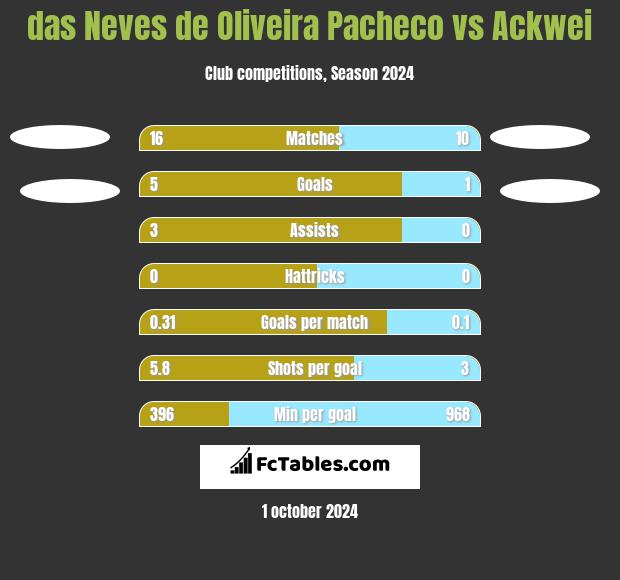 das Neves de Oliveira Pacheco vs Ackwei h2h player stats