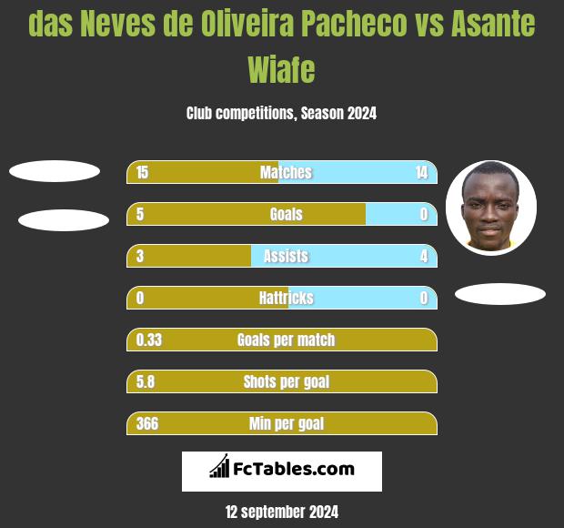 das Neves de Oliveira Pacheco vs Asante Wiafe h2h player stats