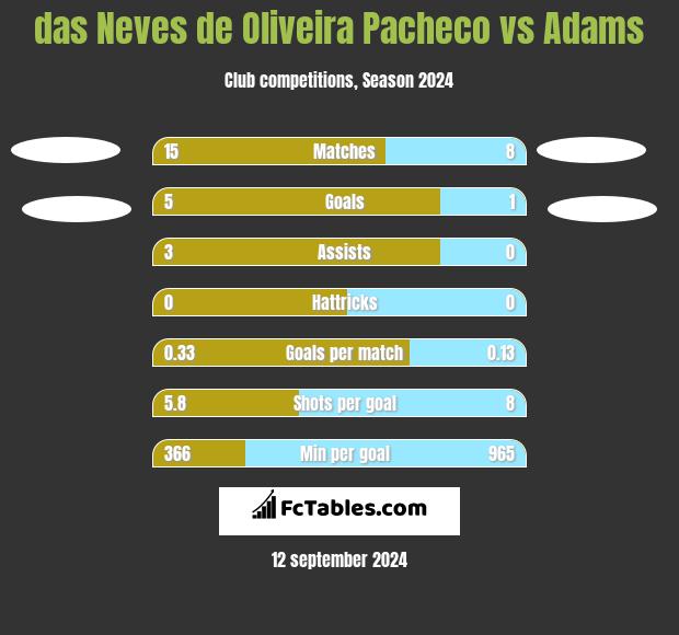 das Neves de Oliveira Pacheco vs Adams h2h player stats