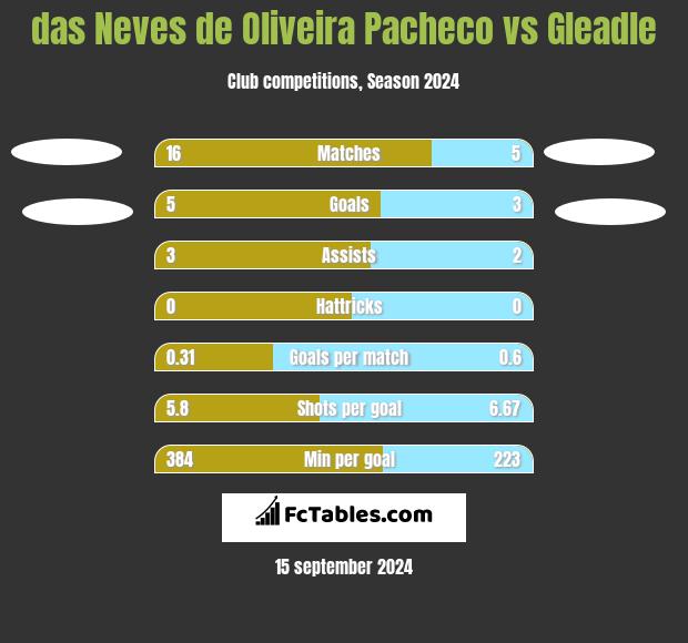 das Neves de Oliveira Pacheco vs Gleadle h2h player stats