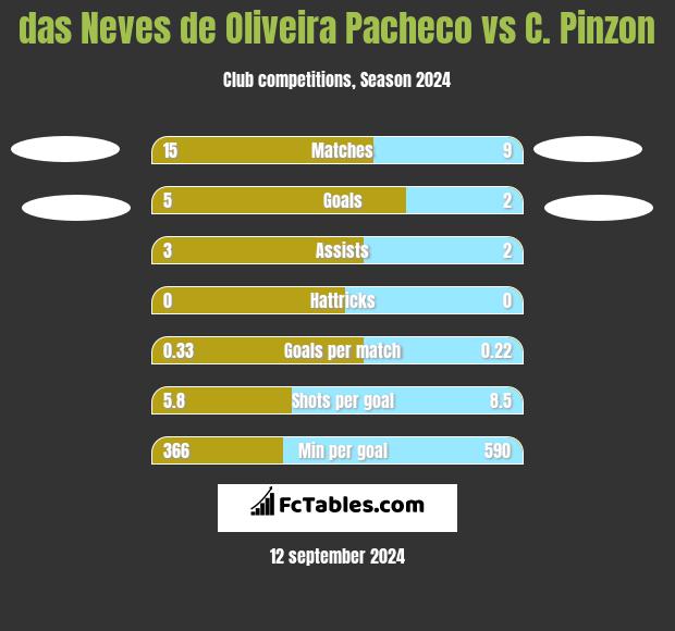 das Neves de Oliveira Pacheco vs C. Pinzon h2h player stats