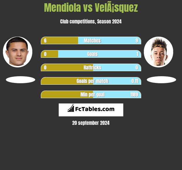 Mendiola vs VelÃ¡squez h2h player stats