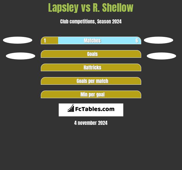 Lapsley vs R. Shellow h2h player stats