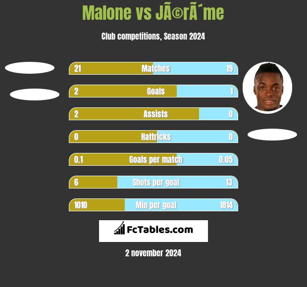 Malone vs JÃ©rÃ´me h2h player stats