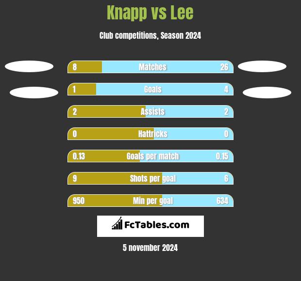 Knapp vs Lee h2h player stats