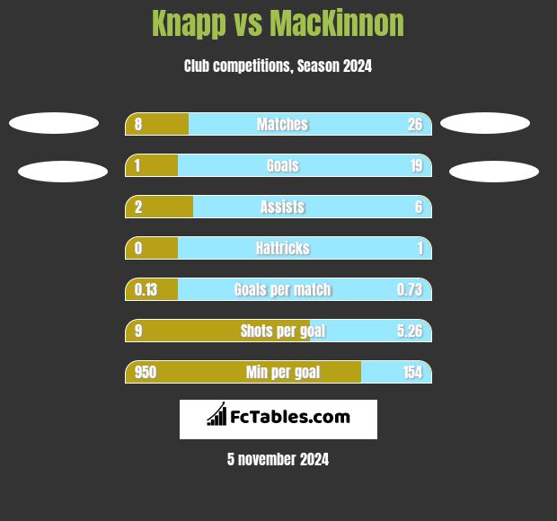 Knapp vs MacKinnon h2h player stats