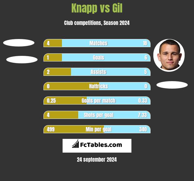 Knapp vs Gil h2h player stats